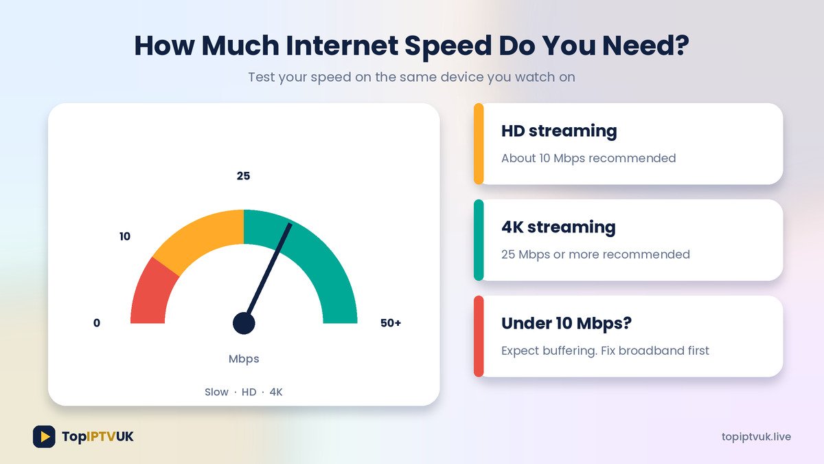 Internet speed needed for IPTV HD and 4K