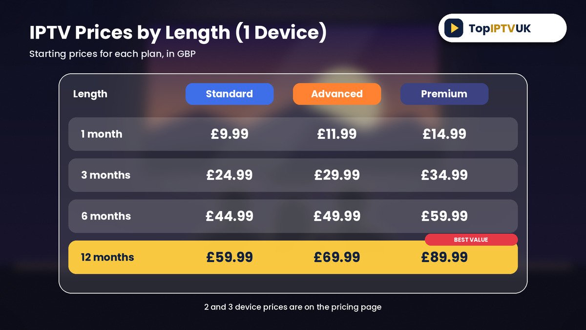 IPTV subscription prices by length for Standard, Advanced and Premium