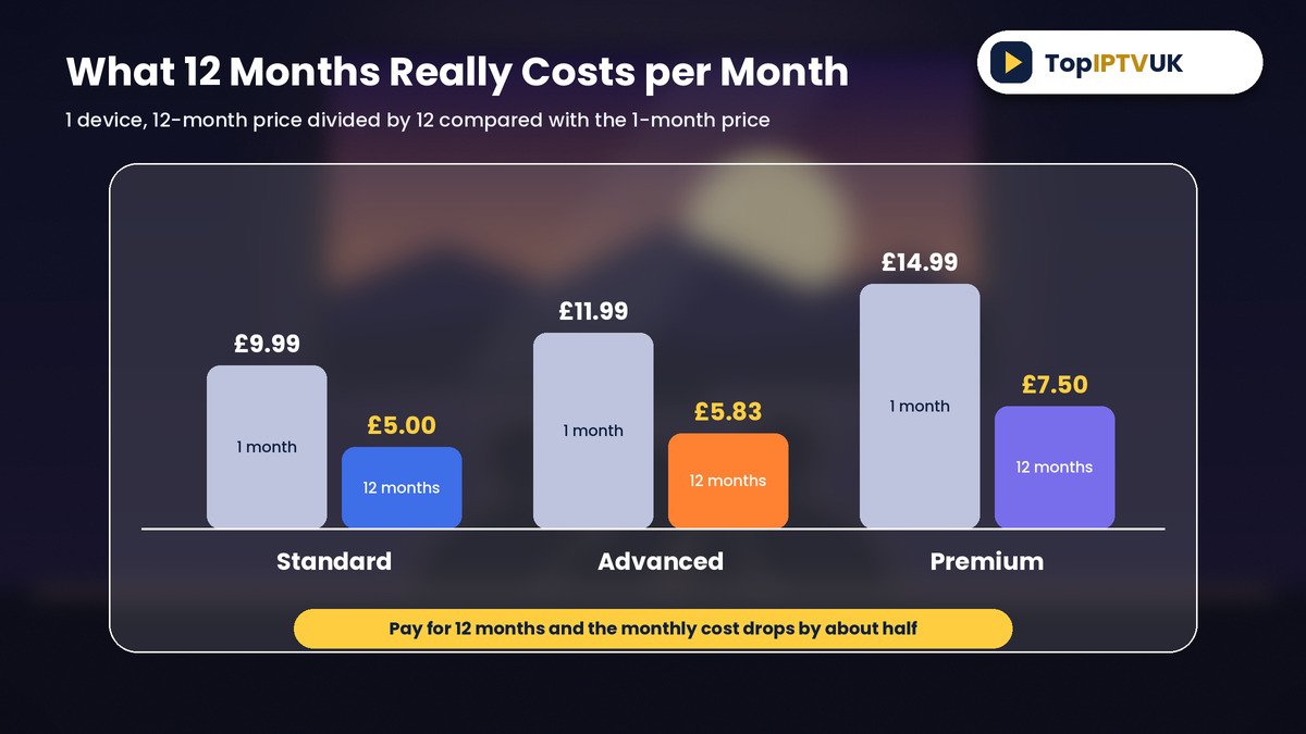 IPTV 12 month subscription UK cost per month compared with monthly plans