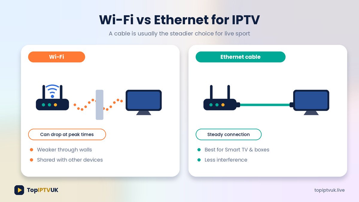 Wi-Fi vs Ethernet for IPTV streaming