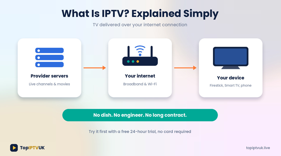 What is IPTV explained simply