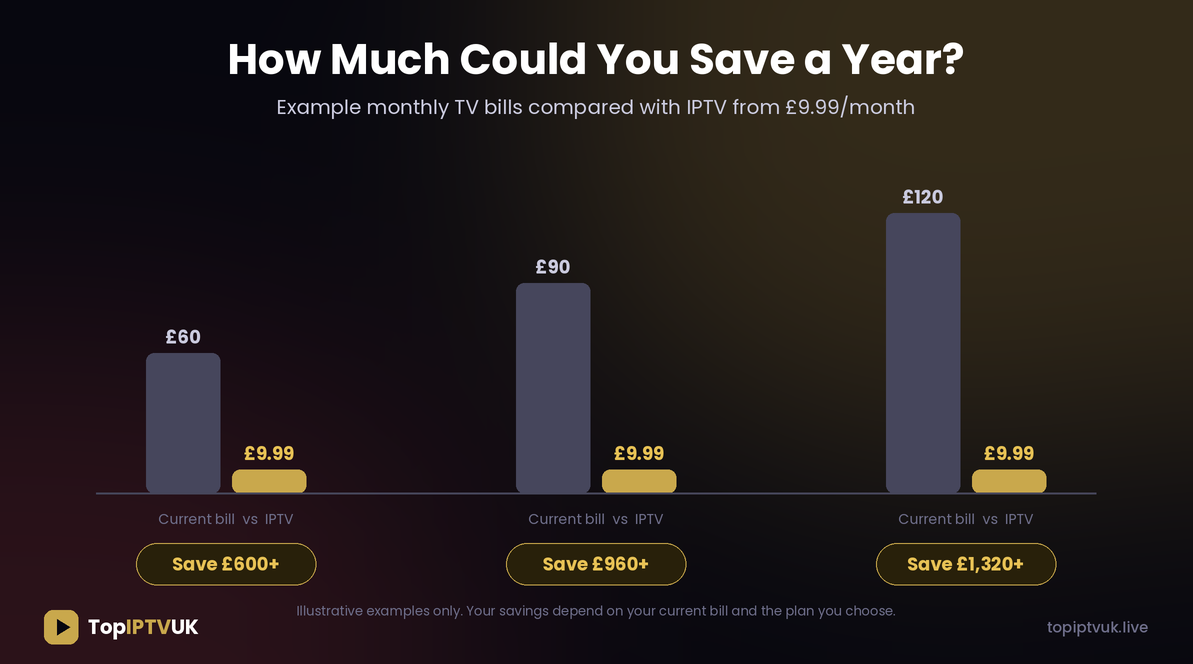 IPTV vs Sky yearly savings example