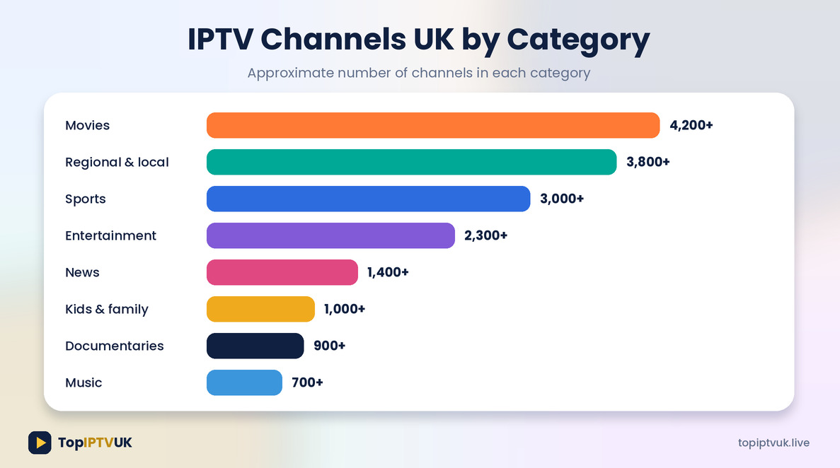 IPTV channels UK by category: sports, movies, news and kids