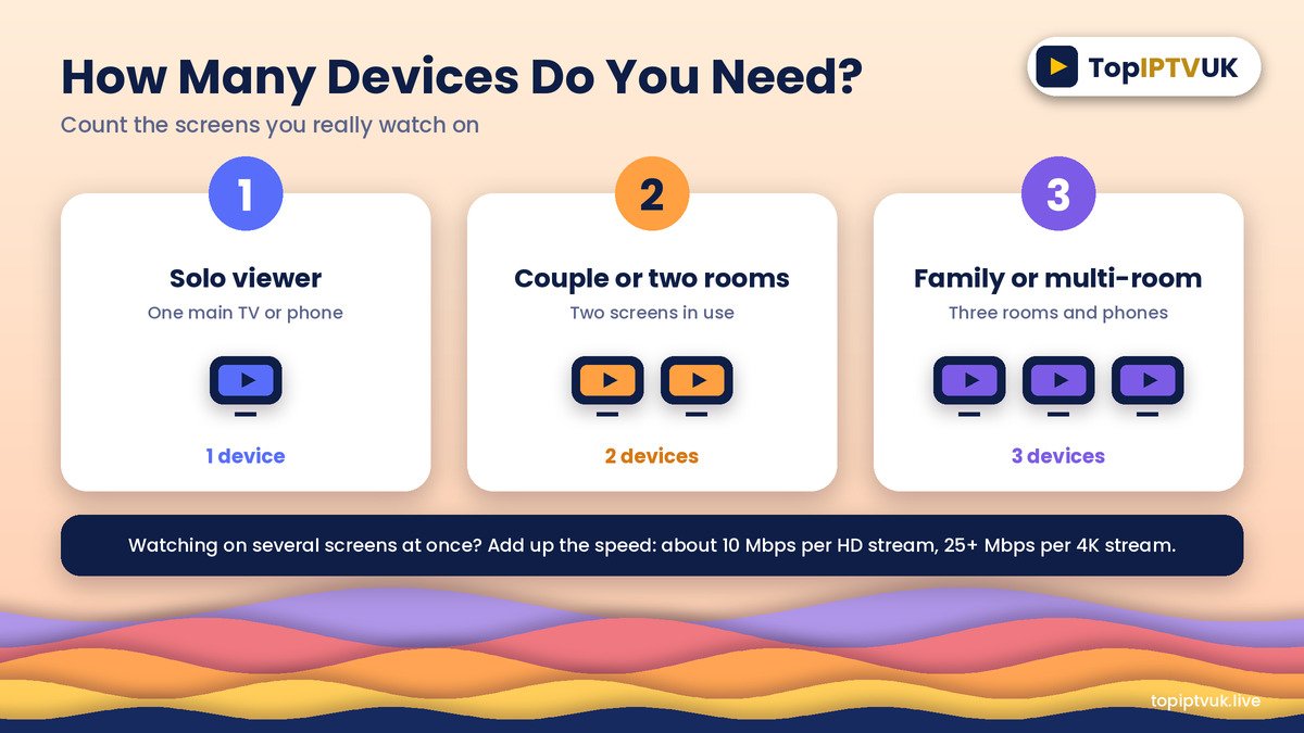 Chart of 12-month IPTV prices for Standard, Advanced and Premium on 1, 2 and 3 devices