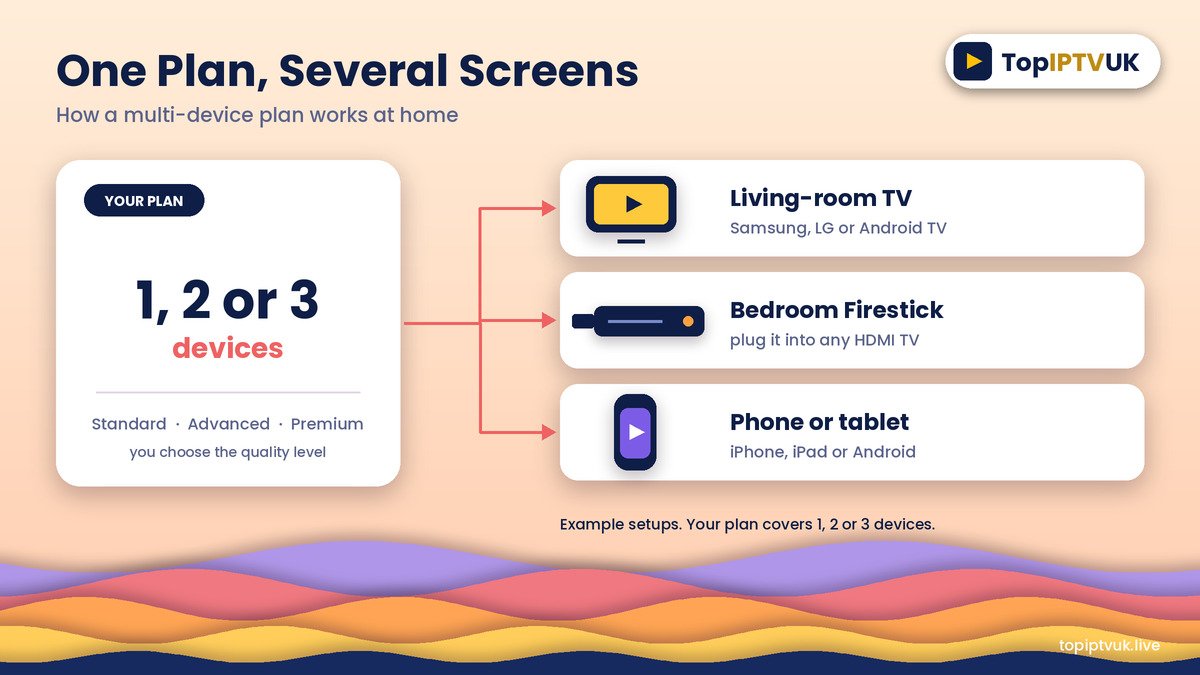 Diagram showing IPTV sharing UK with one plan covering a living-room TV, a Firestick and a phone