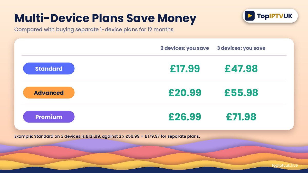 Chart showing how much a 2 or 3 device IPTV plan saves compared with separate 1-device plans