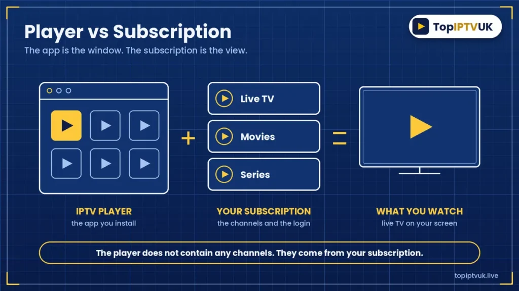 Diagram showing an IPTV player app as the window and the subscription as the content