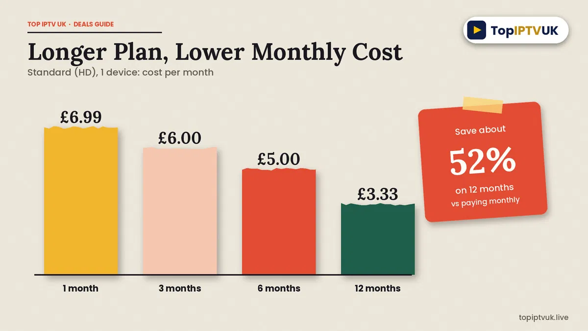 Chart showing the Standard plan monthly cost falling from £6.99 on 1 month to £3.33 on 12 months