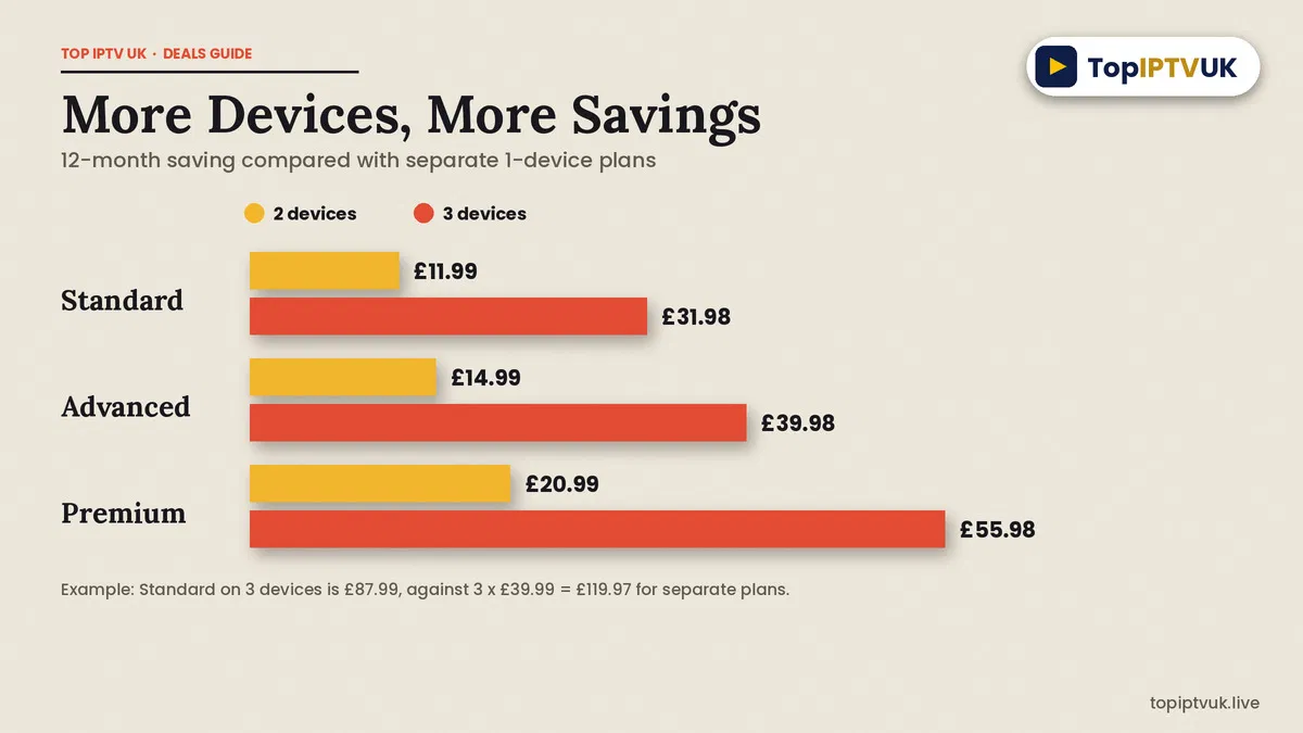 Chart of how much a 2 or 3 device IPTV plan saves over 12 months compared with separate 1-device plans
