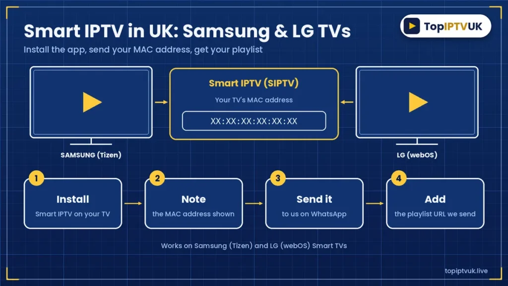 Line drawing of a Samsung and LG Smart TV using Smart IPTV in UK homes