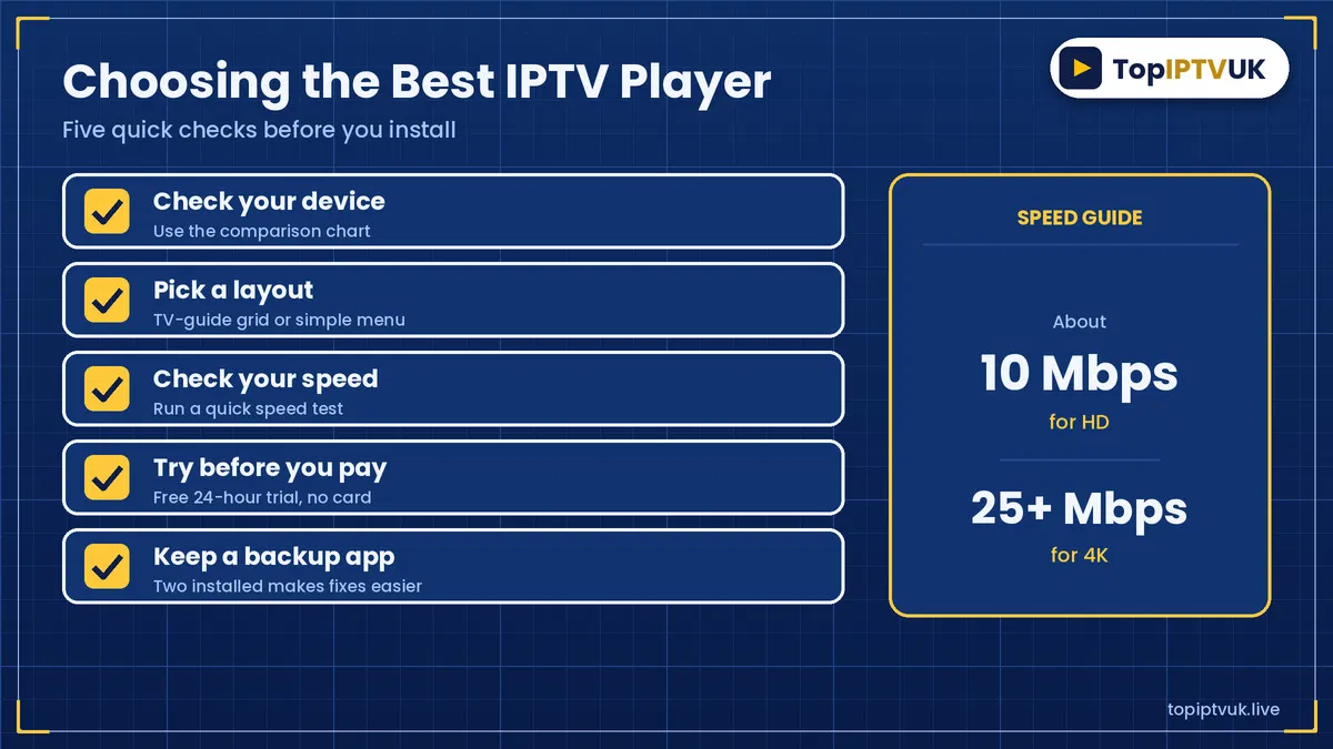 Checklist drawing for choosing the best IPTV player UK by device and speed