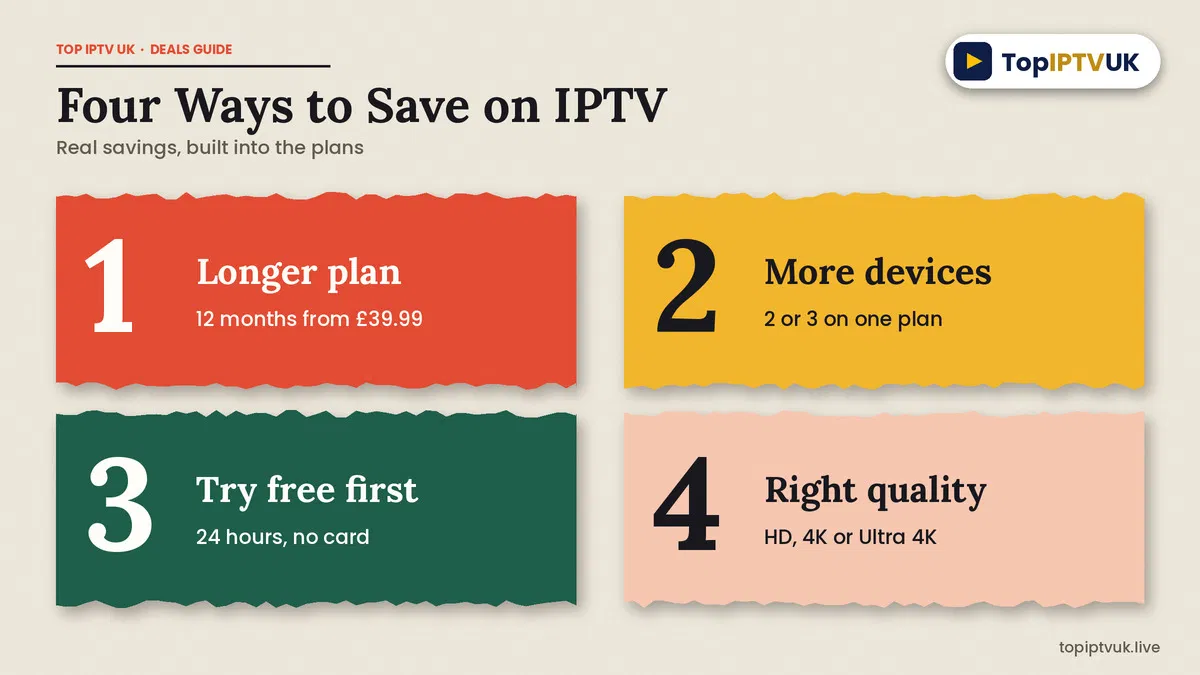 Four ways to save on IPTV deals UK: longer plans, more devices, a free trial and the right quality level