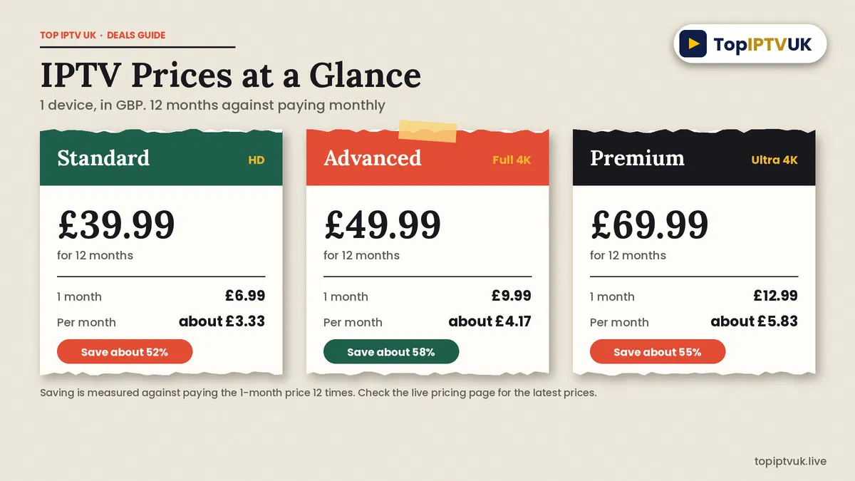 Table of IPTV UK prices for Standard, Advanced and Premium: 1 month versus 12 months